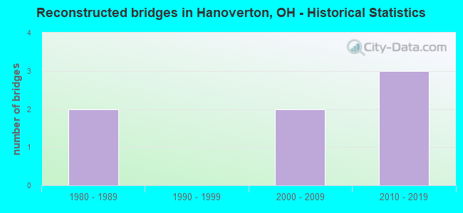 Reconstructed bridges in Hanoverton, OH - Historical Statistics