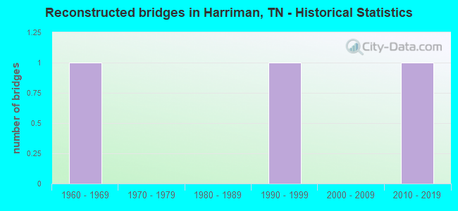 Reconstructed bridges in Harriman, TN - Historical Statistics