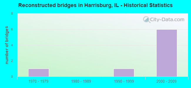 Reconstructed bridges in Harrisburg, IL - Historical Statistics