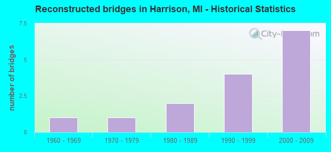 Reconstructed bridges in Harrison, MI - Historical Statistics