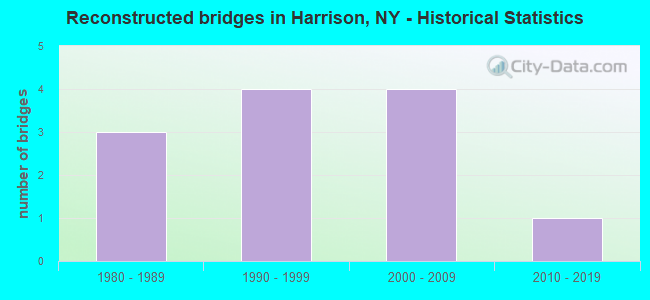 Reconstructed bridges in Harrison, NY - Historical Statistics