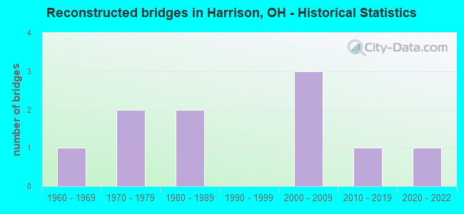 Reconstructed bridges in Harrison, OH - Historical Statistics