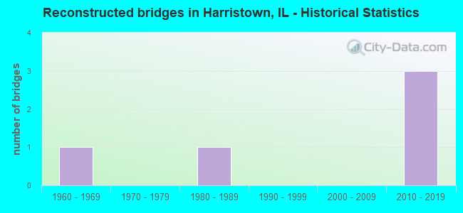 Reconstructed bridges in Harristown, IL - Historical Statistics