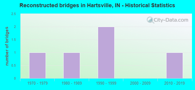 Reconstructed bridges in Hartsville, IN - Historical Statistics