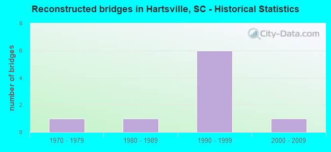 Reconstructed bridges in Hartsville, SC - Historical Statistics