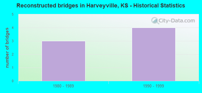 Reconstructed bridges in Harveyville, KS - Historical Statistics