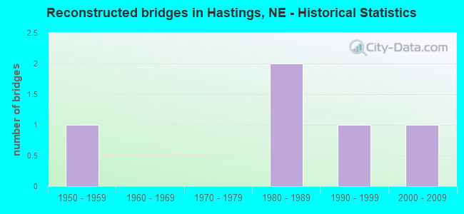 Reconstructed bridges in Hastings, NE - Historical Statistics