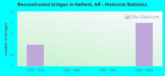 Reconstructed bridges in Hatfield, AR - Historical Statistics