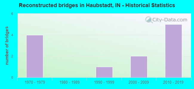Reconstructed bridges in Haubstadt, IN - Historical Statistics