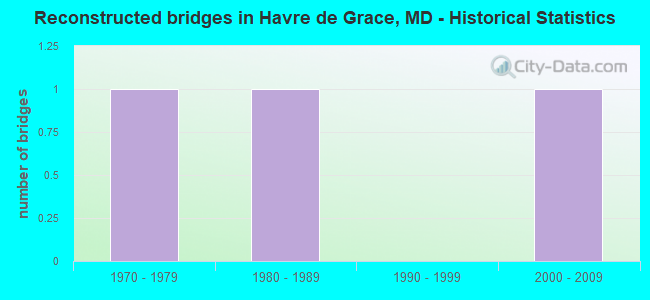 Reconstructed bridges in Havre de Grace, MD - Historical Statistics