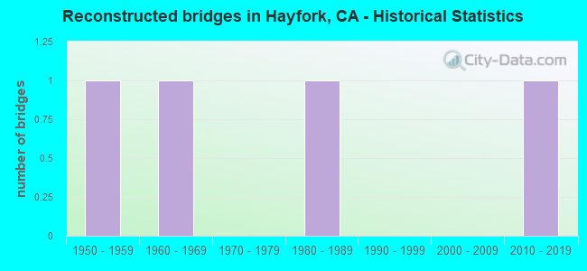 Reconstructed bridges in Hayfork, CA - Historical Statistics