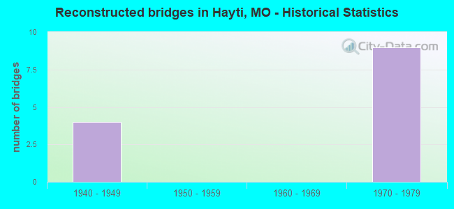 Reconstructed bridges in Hayti, MO - Historical Statistics