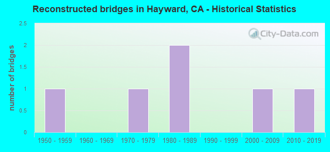 Reconstructed bridges in Hayward, CA - Historical Statistics
