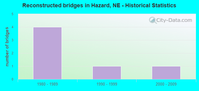 Reconstructed bridges in Hazard, NE - Historical Statistics