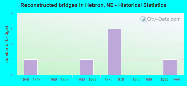 Reconstructed bridges in Hebron, NE - Historical Statistics