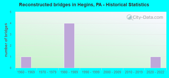 Reconstructed bridges in Hegins, PA - Historical Statistics