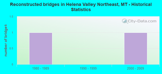 Reconstructed bridges in Helena Valley Northeast, MT - Historical Statistics