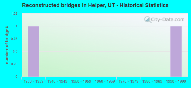 Reconstructed bridges in Helper, UT - Historical Statistics