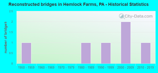 Reconstructed bridges in Hemlock Farms, PA - Historical Statistics