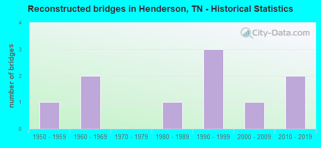 Reconstructed bridges in Henderson, TN - Historical Statistics