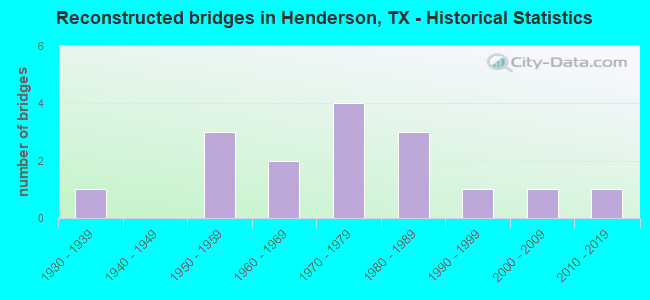 Reconstructed bridges in Henderson, TX - Historical Statistics
