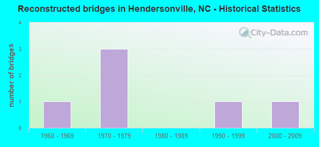 Reconstructed bridges in Hendersonville, NC - Historical Statistics