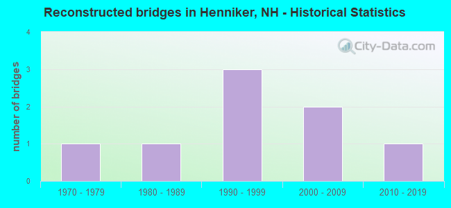 Reconstructed bridges in Henniker, NH - Historical Statistics