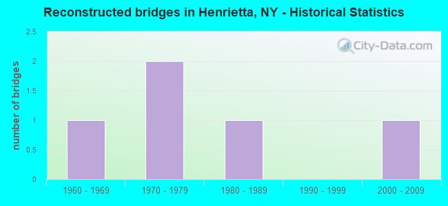 Reconstructed bridges in Henrietta, NY - Historical Statistics