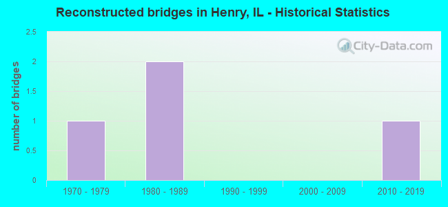 Reconstructed bridges in Henry, IL - Historical Statistics