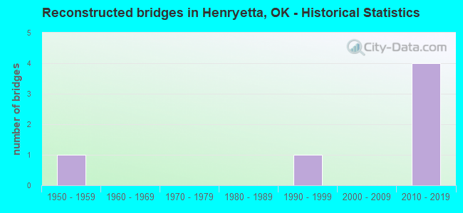 Reconstructed bridges in Henryetta, OK - Historical Statistics