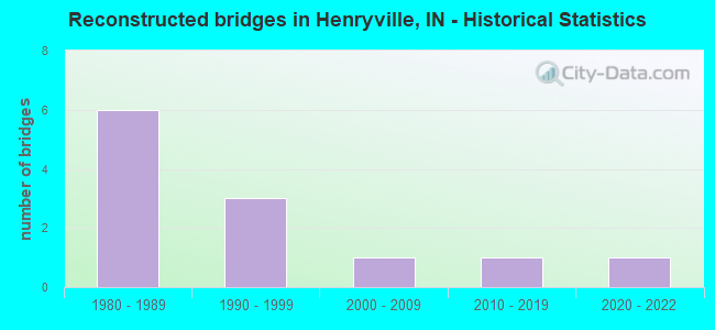 Reconstructed bridges in Henryville, IN - Historical Statistics