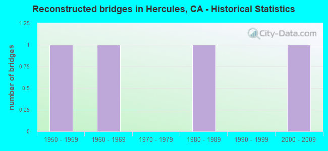 Reconstructed bridges in Hercules, CA - Historical Statistics
