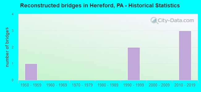 Reconstructed bridges in Hereford, PA - Historical Statistics