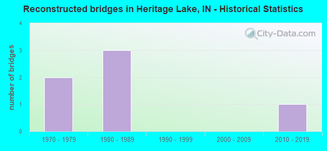Reconstructed bridges in Heritage Lake, IN - Historical Statistics