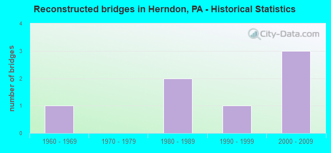 Reconstructed bridges in Herndon, PA - Historical Statistics