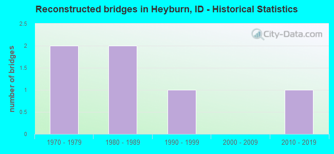 Reconstructed bridges in Heyburn, ID - Historical Statistics
