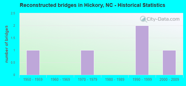 Reconstructed bridges in Hickory, NC - Historical Statistics