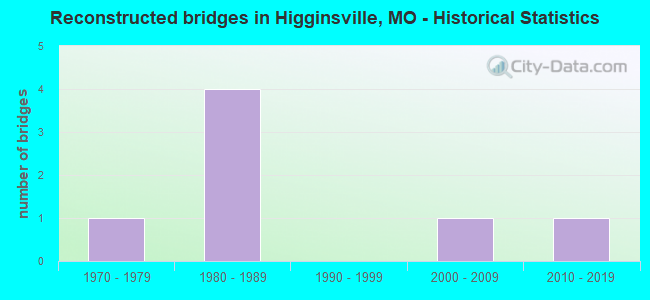Reconstructed bridges in Higginsville, MO - Historical Statistics