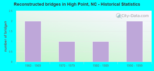 Reconstructed bridges in High Point, NC - Historical Statistics