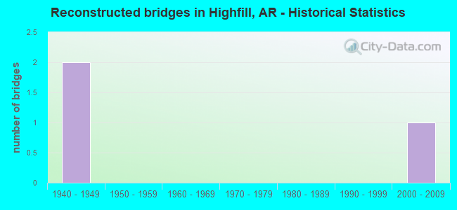 Reconstructed bridges in Highfill, AR - Historical Statistics