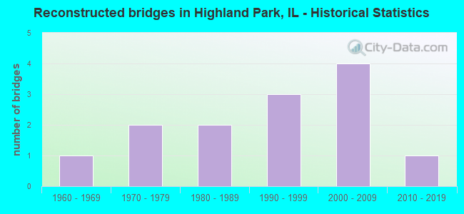 Reconstructed bridges in Highland Park, IL - Historical Statistics