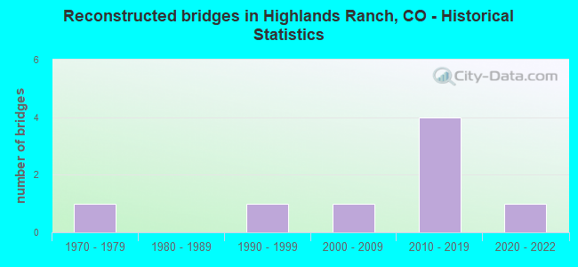 Reconstructed bridges in Highlands Ranch, CO - Historical Statistics