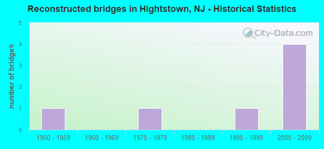 Reconstructed bridges in Hightstown, NJ - Historical Statistics