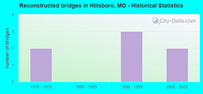 Reconstructed bridges in Hillsboro, MO - Historical Statistics
