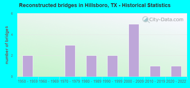 Reconstructed bridges in Hillsboro, TX - Historical Statistics