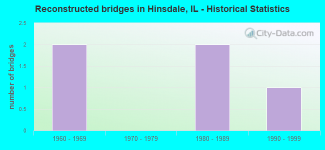 Reconstructed bridges in Hinsdale, IL - Historical Statistics