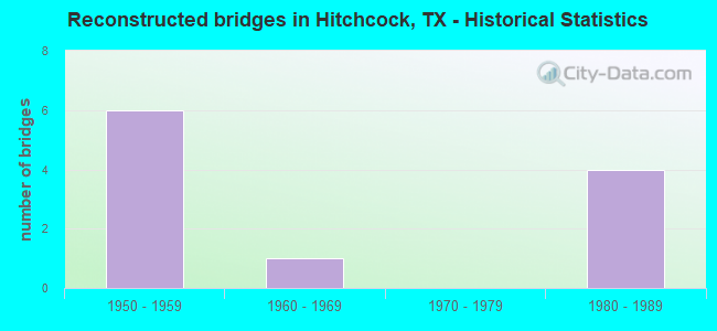 Reconstructed bridges in Hitchcock, TX - Historical Statistics