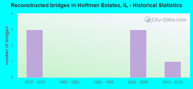 Reconstructed bridges in Hoffman Estates, IL - Historical Statistics