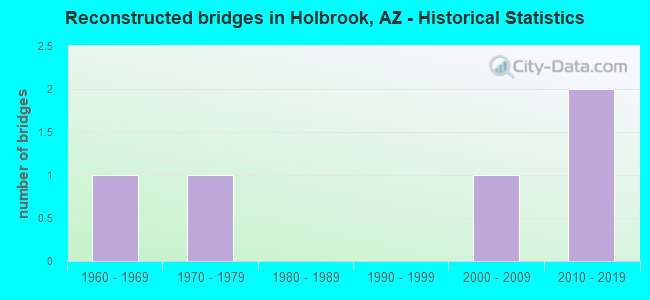 Reconstructed bridges in Holbrook, AZ - Historical Statistics
