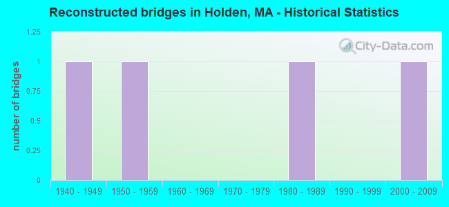 Reconstructed bridges in Holden, MA - Historical Statistics